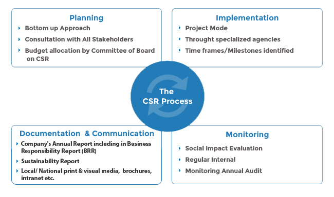 Approach Process